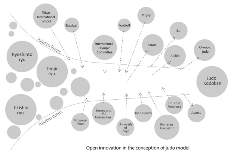 Judo Open innovation